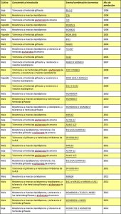 Tabla cultivos agroquimicos